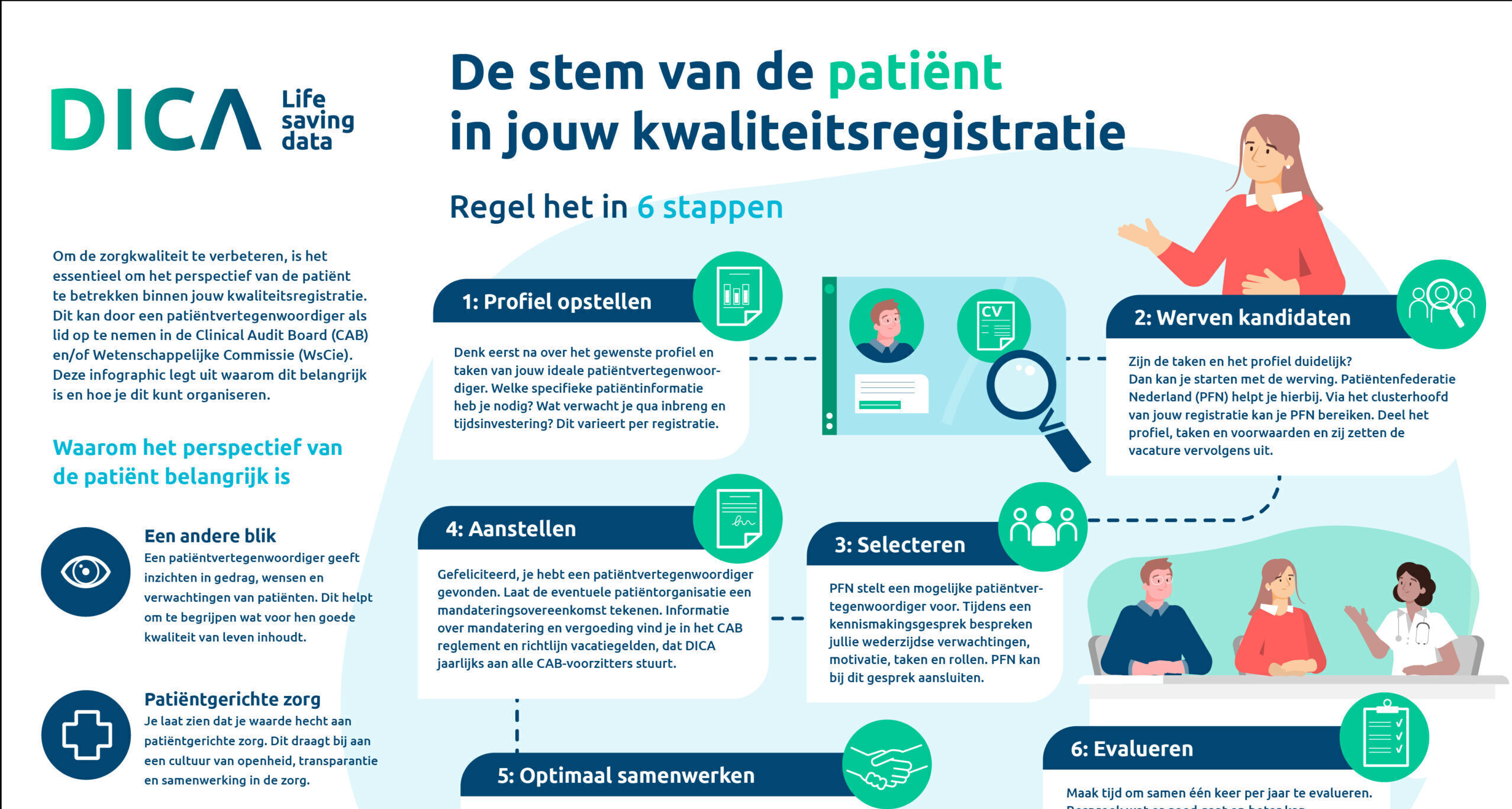 Stappenplan voor het betrekken van patiëntvertegenwoordigers